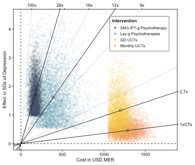 Comparing costs and effects of different mental health interventions on depression.