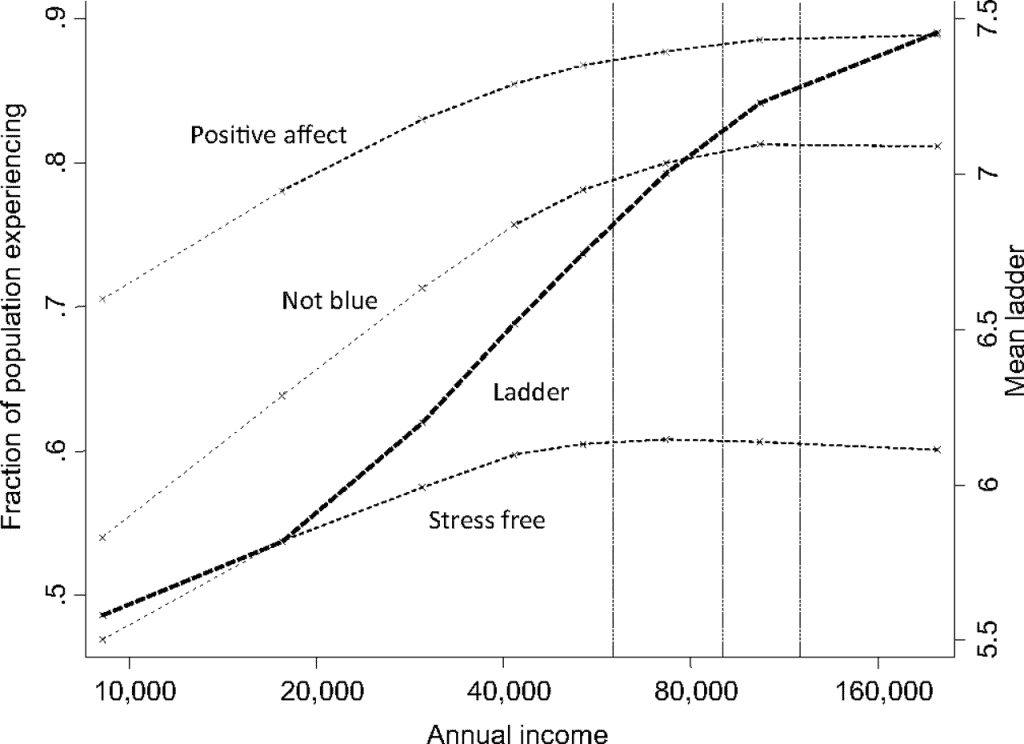 Graph illustrating the relationship between income and happiness, highlighting the Easterlin Paradox.