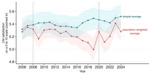 Line graph showing global happiness scores from 2006 to 2024.