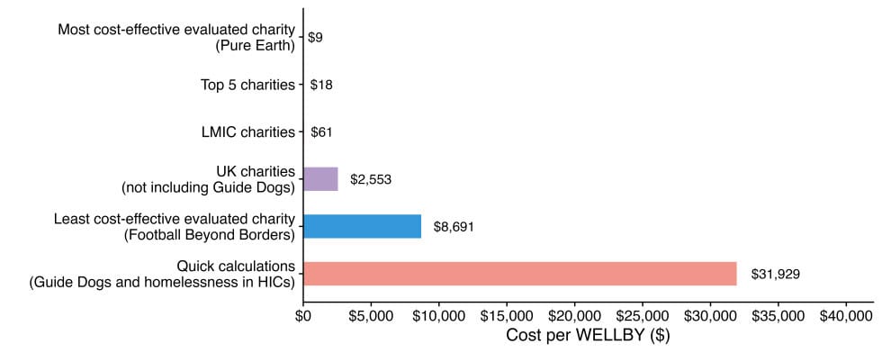 Bar chart showing cost per WELLBY across charity groups. Top LMIC charities cost as little as $9–$61, compared to $2,553 for UK charities and $31,929 for Guide Dogs and homelessness programmes.