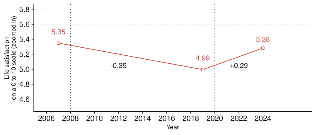 Line graph showing life satisfaction scores from 2006 to 2024.