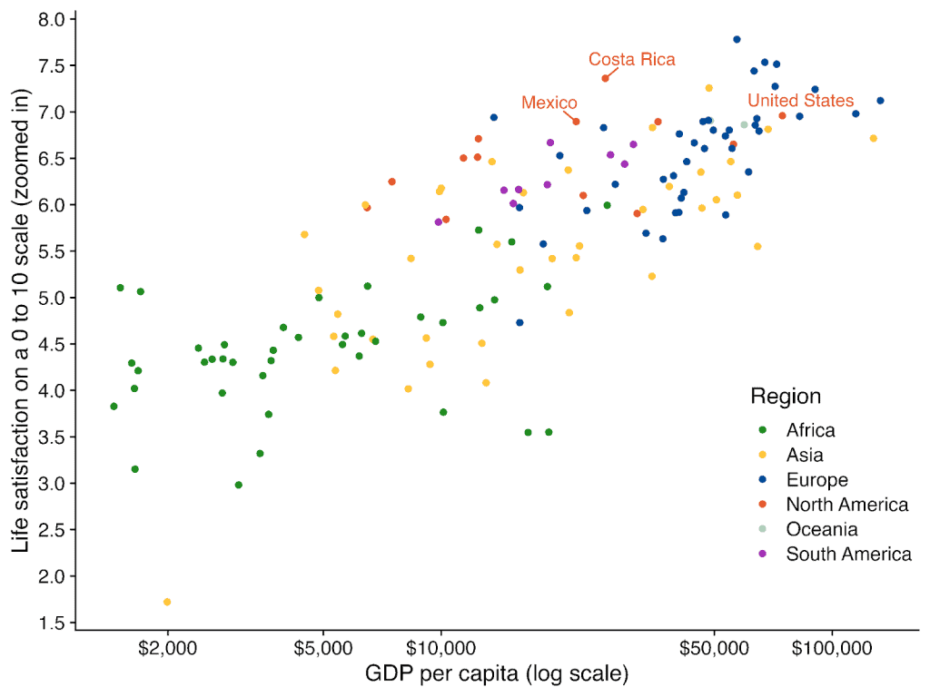 Scatter plot showing life satisfaction rises with GDP per capita across countries, but with notable exceptions: Latin American countries like Costa Rica and Mexico score higher than income alone would predict, while African nations generally score lower.