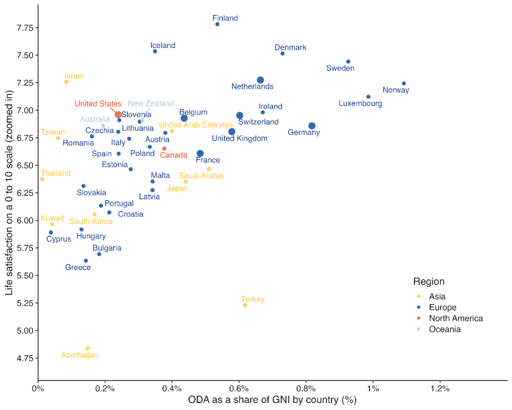 Scatter plot showing that the world's happiest countries also tend to give the most foreign aid as a share of national income, with Nordic countries scoring highest on both. Countries that have recently cut aid, including the US and UK, are shown with larger points.