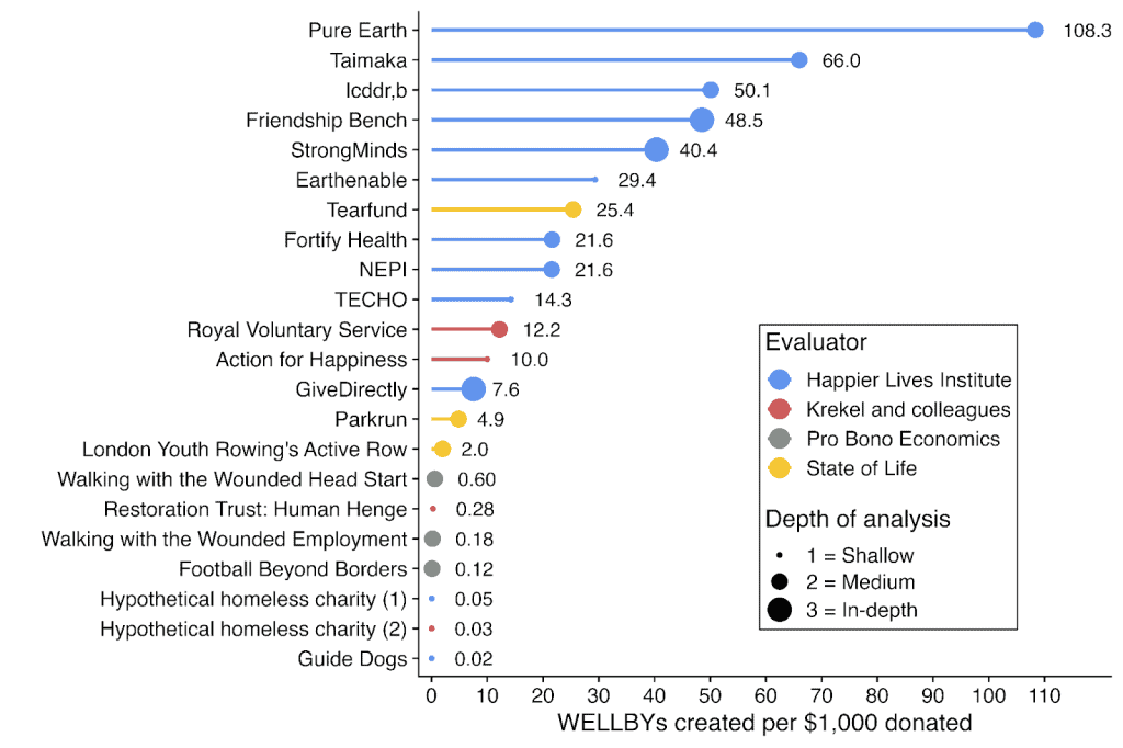 Dot plot of 22 interventions ranked by WELLBYs per $1,000 donated. LMIC interventions dominate the top, led by lead exposure advocacy (108.3), malnutrition treatment (66.0), and psychotherapy (48.5). UK and HIC interventions cluster at the bottom, with most scoring below 1.
