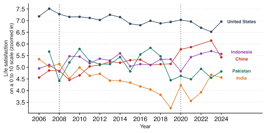 Line graph showing life satisfaction scores from 2006 to 2024 for the US, Indonesia, China, Pakistan.