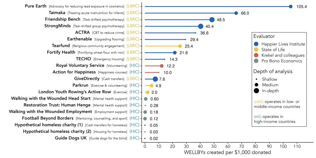 A chart ranking charities by their impact on wellbeing per dollar donated.