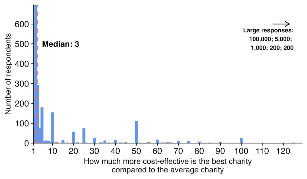 A histogram shows responses about how much more cost-effective charities are compared to average, with a median response of 3.
