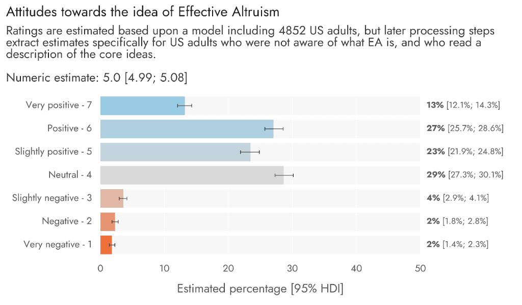 Attitudes towards effective altruism and charitable giving.