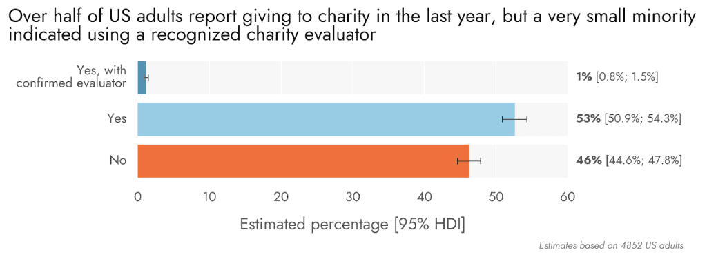 Chart showing US adult charity giving and evaluation data.