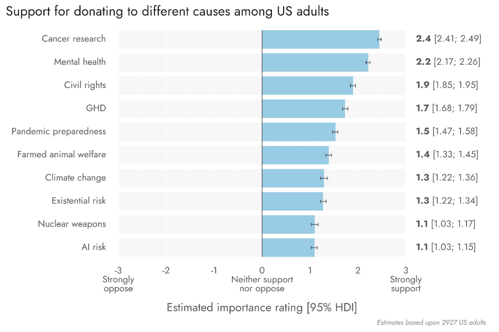 Support for donating to causes among US adults.