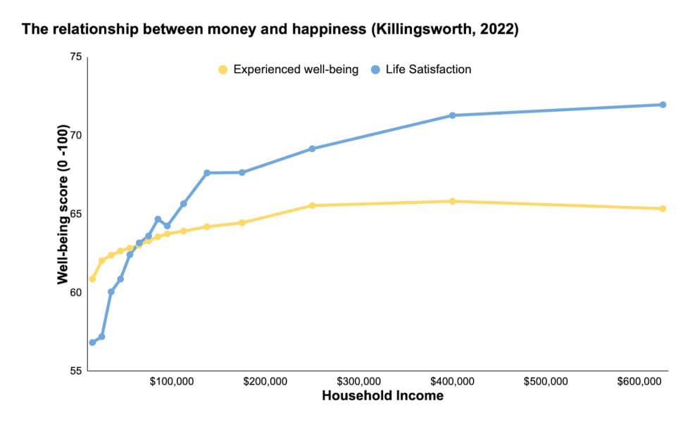 Line chart on a linear scale (Killingsworth, 2021) showing both experienced wellbeing and life satisfaction rise continuously with household income above $75,000, with no satiation point evident for either measure.