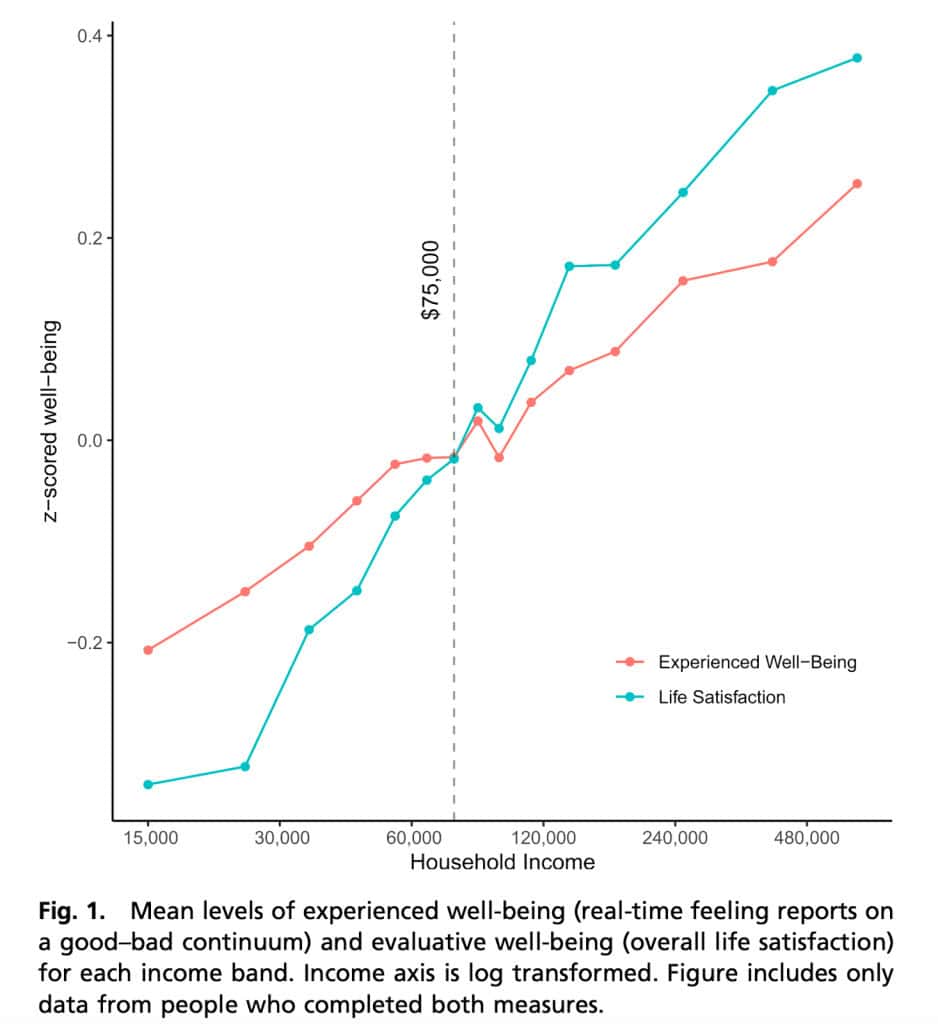 Line chart on a log scale (Killingsworth, 2021) showing both experienced wellbeing and life satisfaction rise continuously with household income above $75,000, with no satiation point evident for either measure.