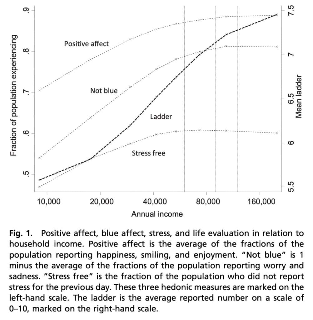 Line chart (Kahneman and Deaton, 2010) showing that day-to-day emotional wellbeing plateaus around $75,000 annual income, while life satisfaction continues rising with income beyond that point.