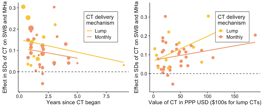 Two scatter plots showing the effect of cash transfers in low- and middle-income countries on wellbeing and mental health. Left: the effect diminishes over time, with lump-sum transfers having a higher effect but fading slighty faster than monthly ones. Right: larger transfers produce greater wellbeing gains regardless of delivery method.