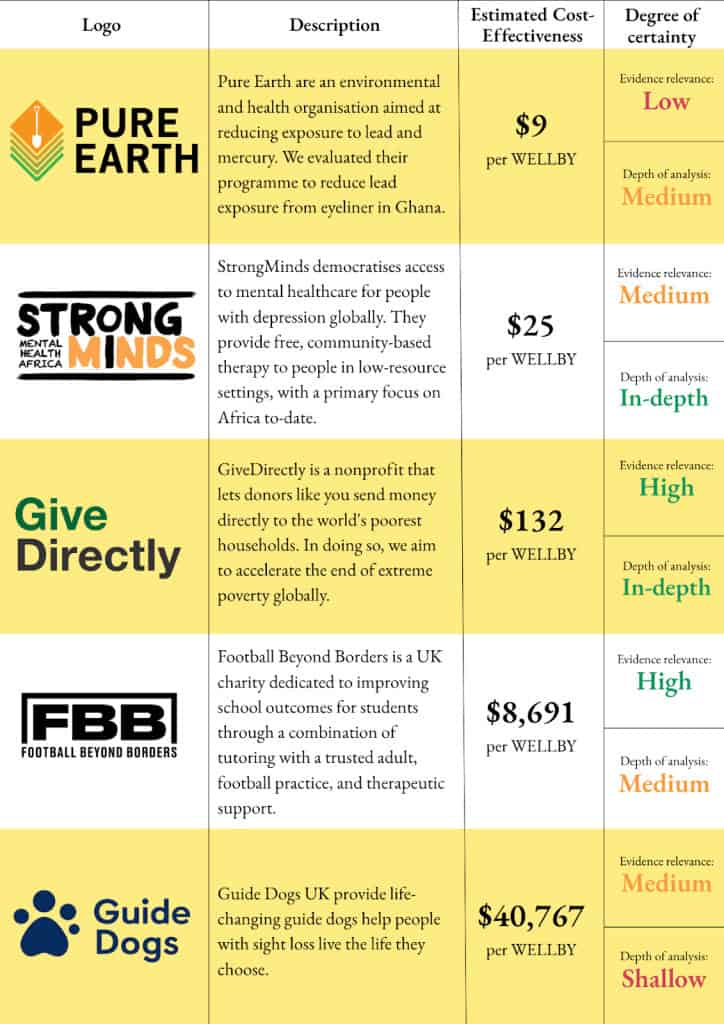 Charity menu from ISQOLS 2025, with charities Pure Earth, Strong Minds, Give Directly, Football Beyond Borders, Guide Dogs, their description, their estimated cost-effectiveness and degree of certainty.