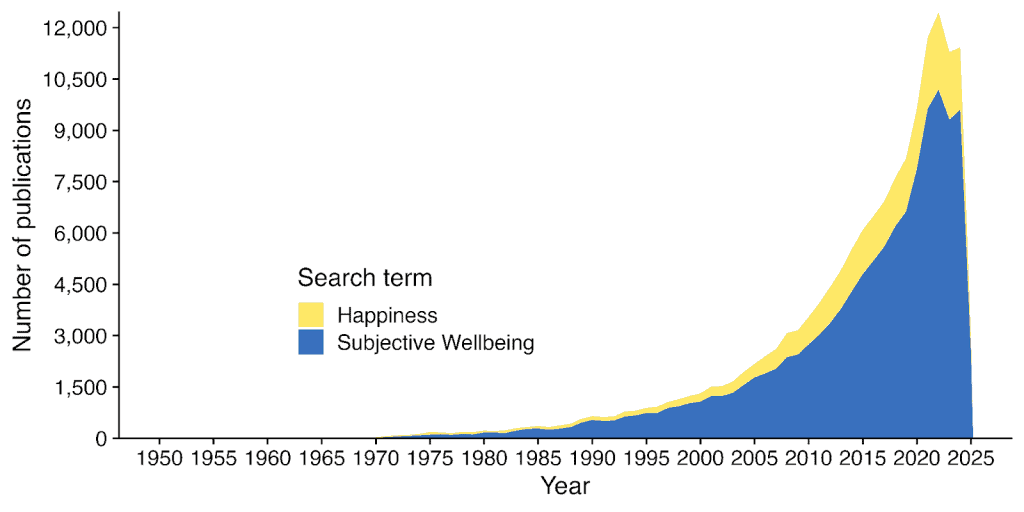 Happiness and Subjective Wellbeing over time.
