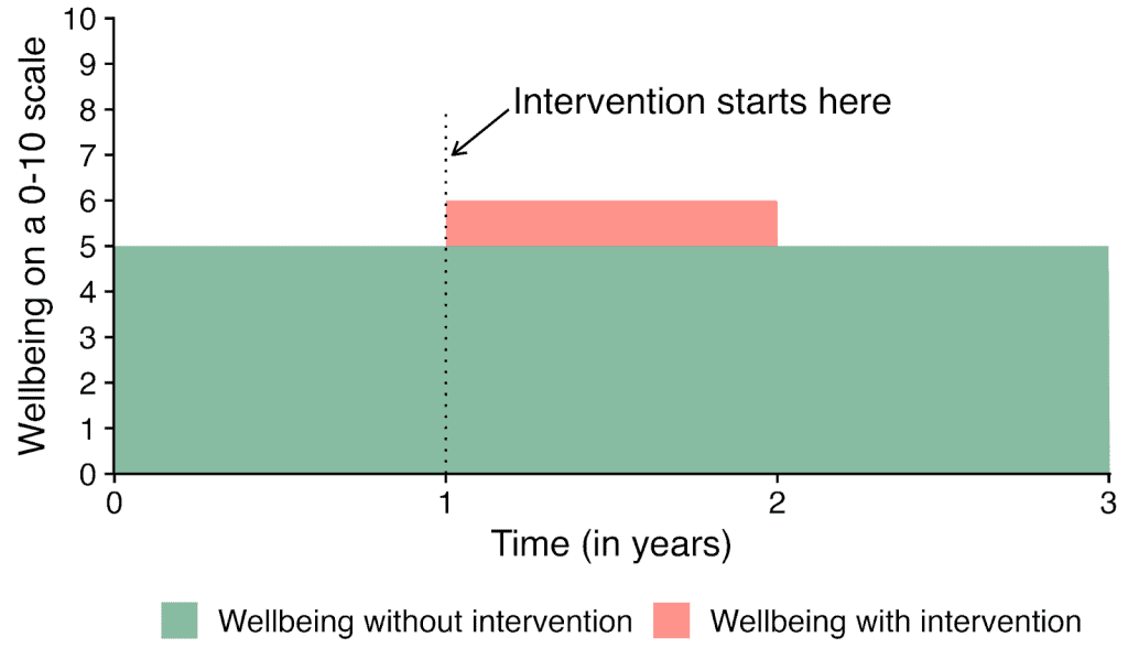Graph showing wellbeing levels before and after intervention over time.
