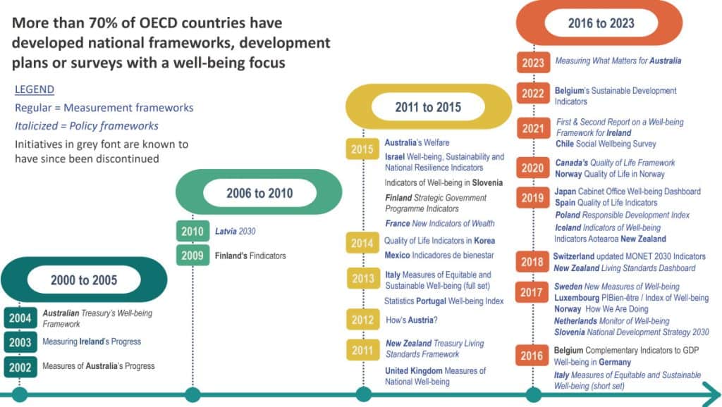A visual timeline illustrating key milestones in wellbeing research and policy development from 2000.