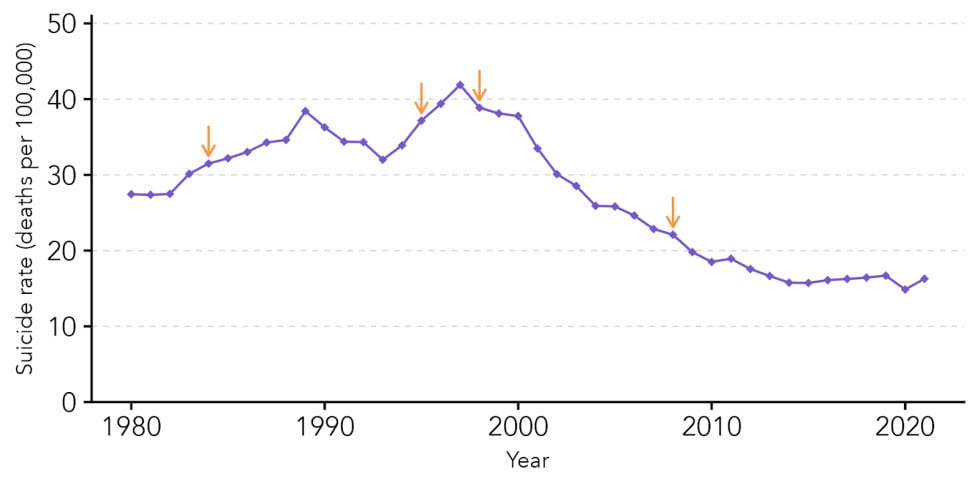 Line graph showing declining suicide rates from 2000 to 2020 with key peaks around 1990 and 2000.