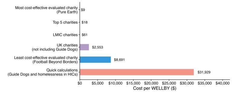 Bar chart showing cost per WELLBY across charity groups. Top LMIC charities cost as little as $9–$61, compared to $2,553 for UK charities and $31,929 for Guide Dogs and homelessness programmes.