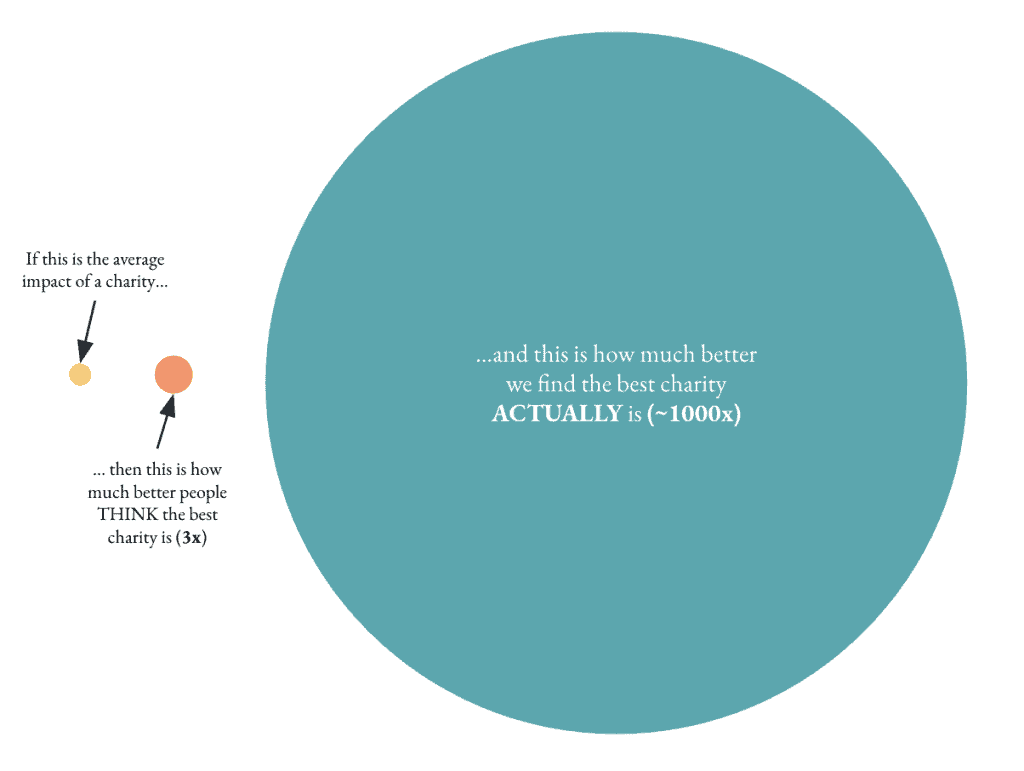Visual comparison of charity impact showing traditional vs. improved assessment.
