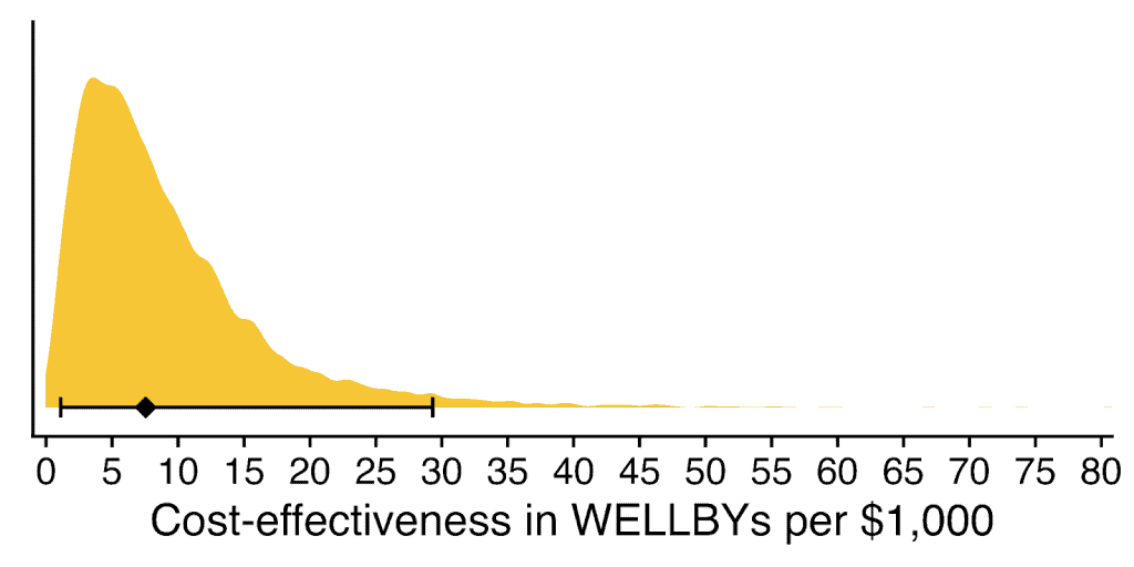 Distribution impact graph showing cost-effectiveness in WELLBYs per $1,000.