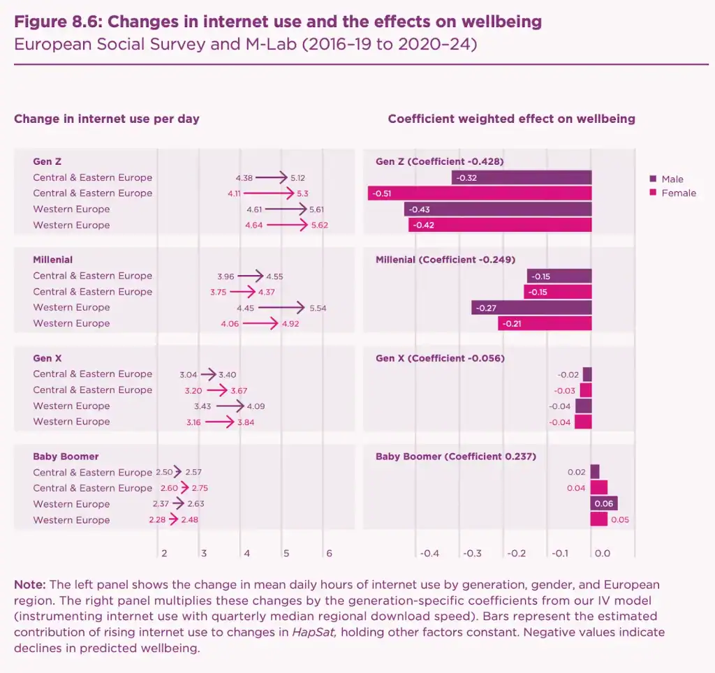 Paired chart showing changes in daily internet use by generation and their estimated effect on wellbeing (European Social Survey and M-Lab, 2016–24). Gen Z saw the largest increases in use and the largest negative wellbeing effects (coefficient -0.428); Baby Boomers saw smaller increases and a small positive effect (coefficient +0.237).